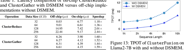 Figure 2 for ClusterFusion: Expanding Operator Fusion Scope for LLM Inference via Cluster-Level Collective Primitive