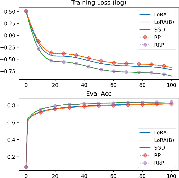 Figure 1 for Flora: Low-Rank Adapters Are Secretly Gradient Compressors