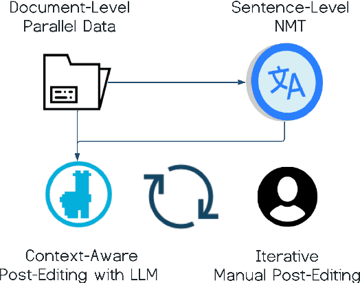 Figure 1 for Contextual Refinement of Translations: Large Language Models for Sentence and Document-Level Post-Editing