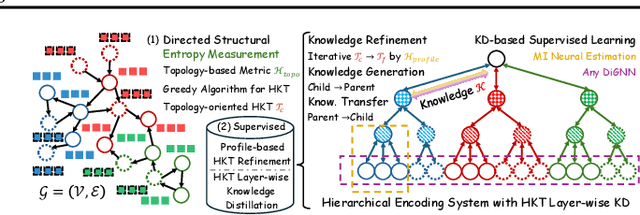 Figure 1 for Toward Data-centric Directed Graph Learning: An Entropy-driven Approach