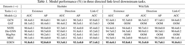 Figure 2 for Toward Data-centric Directed Graph Learning: An Entropy-driven Approach
