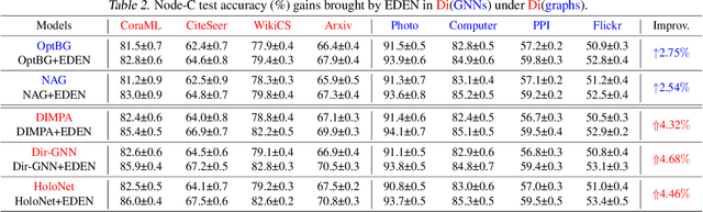 Figure 4 for Toward Data-centric Directed Graph Learning: An Entropy-driven Approach