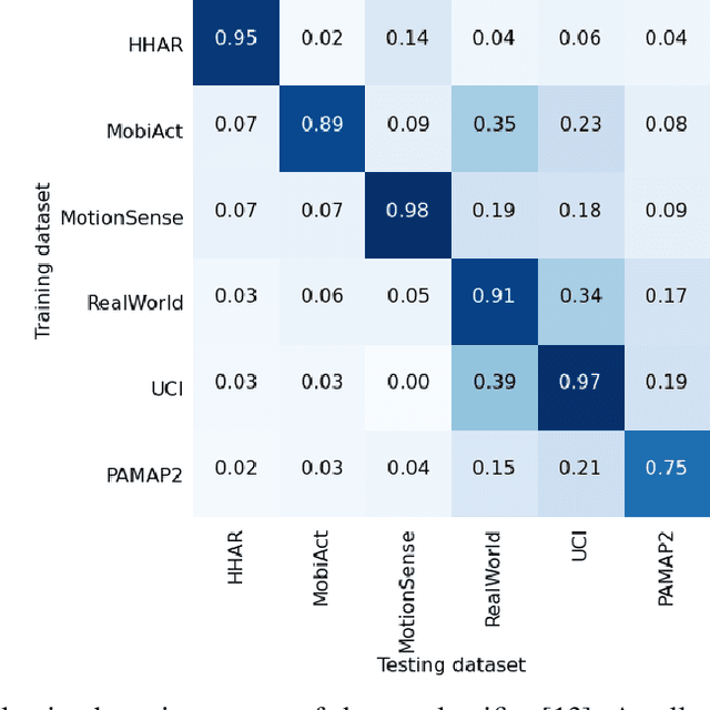 Figure 1 for Combining Public Human Activity Recognition Datasets to Mitigate Labeled Data Scarcity