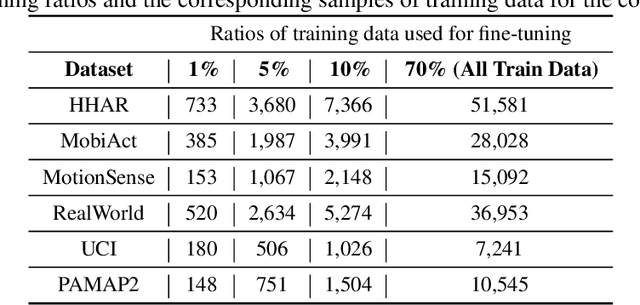 Figure 4 for Combining Public Human Activity Recognition Datasets to Mitigate Labeled Data Scarcity