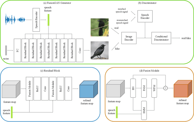 Figure 2 for Fusion-S2iGan: An Efficient and Effective Single-Stage Framework for Speech-to-Image Generation