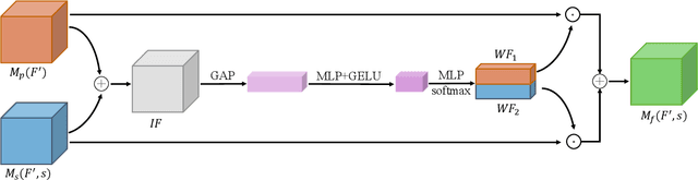 Figure 4 for Fusion-S2iGan: An Efficient and Effective Single-Stage Framework for Speech-to-Image Generation
