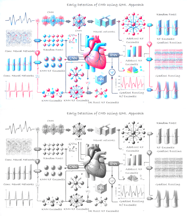 Figure 1 for Early Detection of Coronary Heart Disease Using Hybrid Quantum Machine Learning Approach