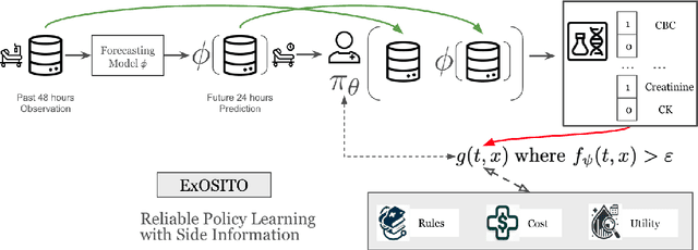 Figure 1 for ExOSITO: Explainable Off-Policy Learning with Side Information for Intensive Care Unit Blood Test Orders