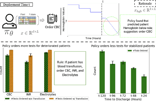Figure 3 for ExOSITO: Explainable Off-Policy Learning with Side Information for Intensive Care Unit Blood Test Orders