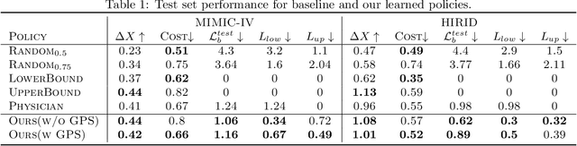 Figure 2 for ExOSITO: Explainable Off-Policy Learning with Side Information for Intensive Care Unit Blood Test Orders