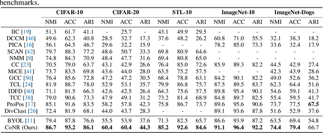 Figure 2 for Contextually Affinitive Neighborhood Refinery for Deep Clustering