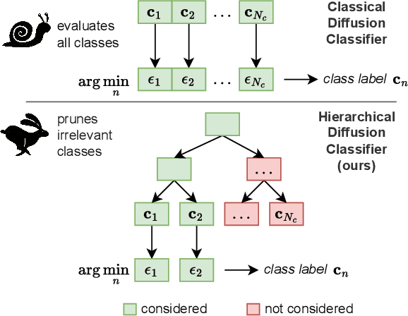 Figure 1 for Just Leaf It: Accelerating Diffusion Classifiers with Hierarchical Class Pruning