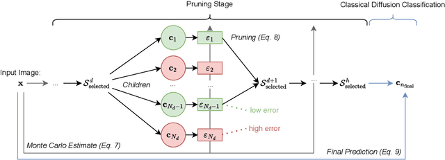 Figure 3 for Just Leaf It: Accelerating Diffusion Classifiers with Hierarchical Class Pruning