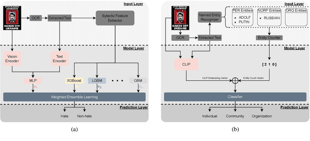 Figure 2 for ARC-NLP at Multimodal Hate Speech Event Detection 2023: Multimodal Methods Boosted by Ensemble Learning, Syntactical and Entity Features