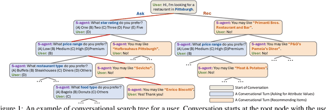 Figure 1 for SAPIENT: Mastering Multi-turn Conversational Recommendation with Strategic Planning and Monte Carlo Tree Search