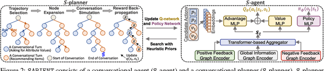 Figure 3 for SAPIENT: Mastering Multi-turn Conversational Recommendation with Strategic Planning and Monte Carlo Tree Search