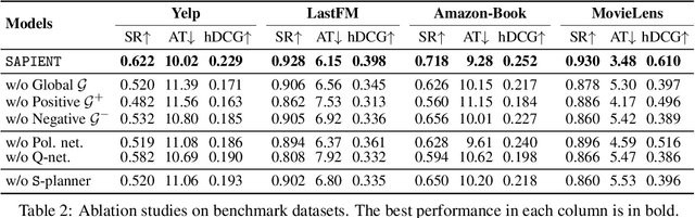 Figure 4 for SAPIENT: Mastering Multi-turn Conversational Recommendation with Strategic Planning and Monte Carlo Tree Search