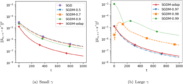 Figure 2 for Acceleration of stochastic gradient descent with momentum by averaging: finite-sample rates and asymptotic normality