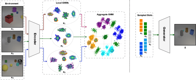 Figure 2 for Identifiable Object-Centric Representation Learning via Probabilistic Slot Attention