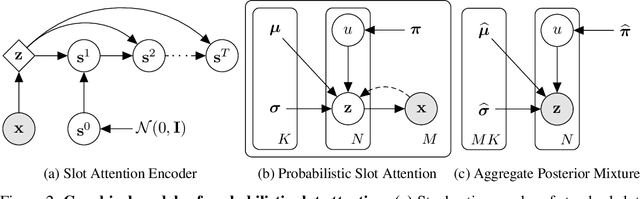 Figure 3 for Identifiable Object-Centric Representation Learning via Probabilistic Slot Attention