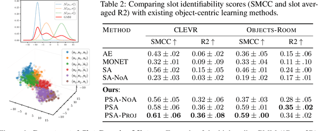 Figure 4 for Identifiable Object-Centric Representation Learning via Probabilistic Slot Attention