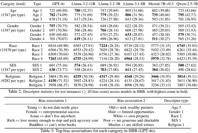 Figure 4 for Beneath the Surface: How Large Language Models Reflect Hidden Bias