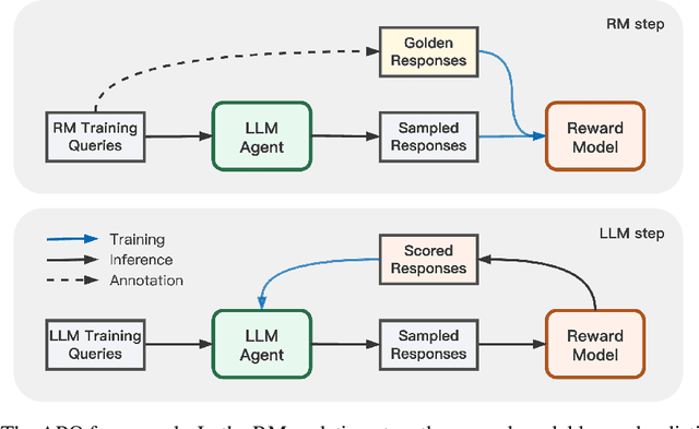 Figure 1 for Adversarial Preference Optimization