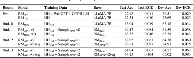 Figure 3 for Adversarial Preference Optimization