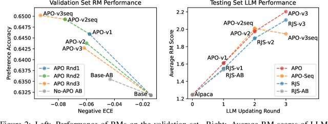 Figure 4 for Adversarial Preference Optimization