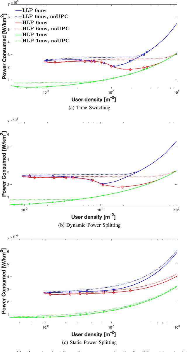 Figure 2 for Green Operations of SWIPT Networks: The Role of End-User Devices