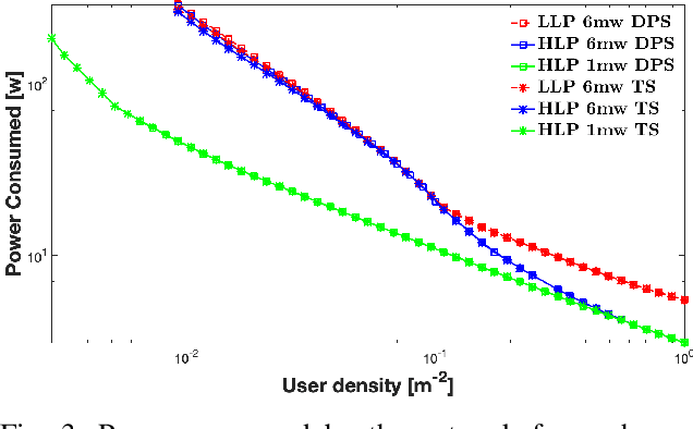 Figure 3 for Green Operations of SWIPT Networks: The Role of End-User Devices