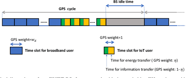 Figure 1 for Green Operations of SWIPT Networks: The Role of End-User Devices