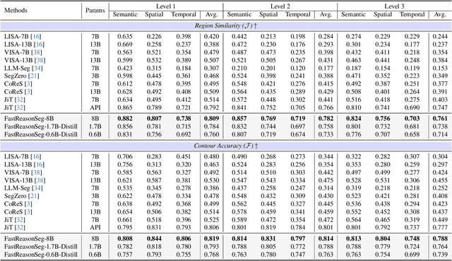 Figure 2 for Fast Reasoning Segmentation for Images and Videos