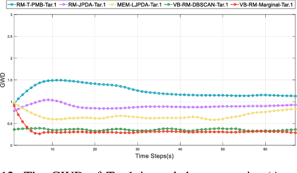 Figure 4 for Variation Bayesian Interference for Multiple Extended Targets or Unresolved Group Targets Tracking