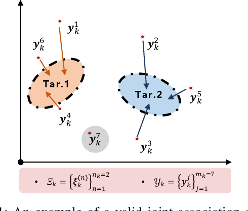 Figure 1 for Variation Bayesian Interference for Multiple Extended Targets or Unresolved Group Targets Tracking