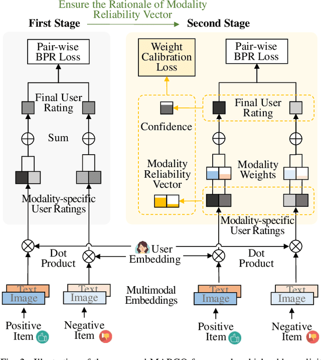 Figure 2 for Modality Reliability Guided Multimodal Recommendation