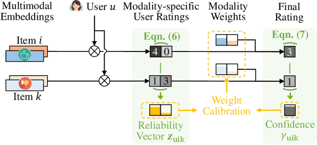 Figure 3 for Modality Reliability Guided Multimodal Recommendation