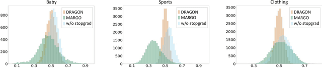 Figure 4 for Modality Reliability Guided Multimodal Recommendation