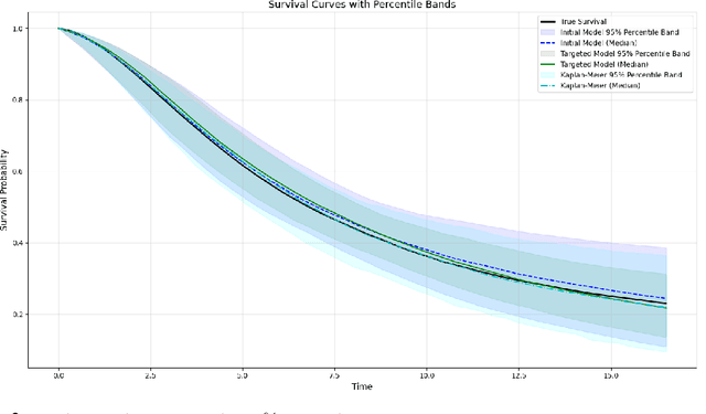 Figure 4 for Targeted Deep Architectures: A TMLE-Based Framework for Robust Causal Inference in Neural Networks