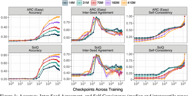 Figure 1 for PolyPythias: Stability and Outliers across Fifty Language Model Pre-Training Runs