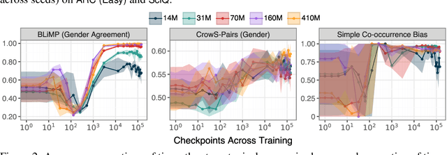 Figure 3 for PolyPythias: Stability and Outliers across Fifty Language Model Pre-Training Runs