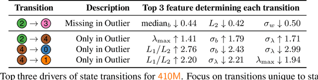 Figure 2 for PolyPythias: Stability and Outliers across Fifty Language Model Pre-Training Runs