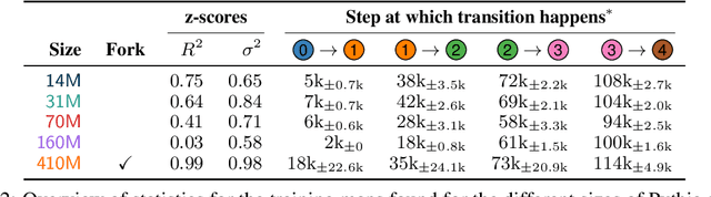 Figure 4 for PolyPythias: Stability and Outliers across Fifty Language Model Pre-Training Runs