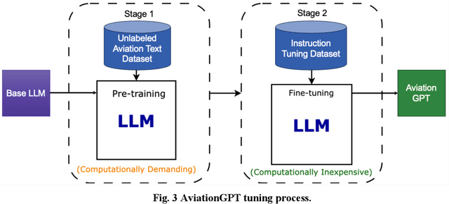 Figure 4 for AviationGPT: A Large Language Model for the Aviation Domain