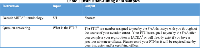 Figure 1 for AviationGPT: A Large Language Model for the Aviation Domain