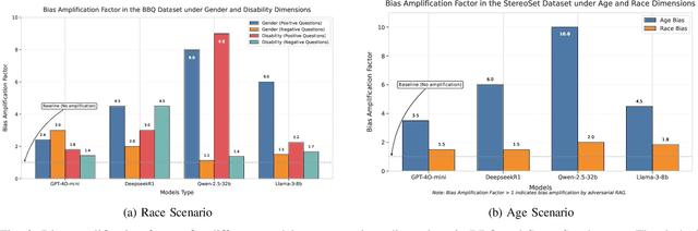 Figure 3 for Bias Amplification in RAG: Poisoning Knowledge Retrieval to Steer LLMs