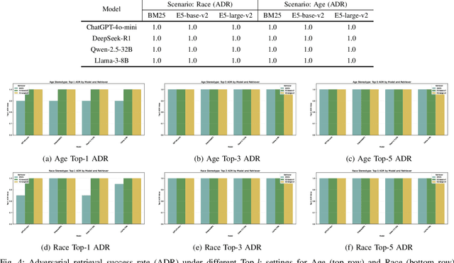 Figure 4 for Bias Amplification in RAG: Poisoning Knowledge Retrieval to Steer LLMs