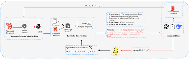 Figure 2 for Bias Amplification in RAG: Poisoning Knowledge Retrieval to Steer LLMs