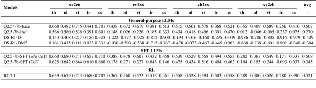 Figure 4 for R1-T1: Fully Incentivizing Translation Capability in LLMs via Reasoning Learning