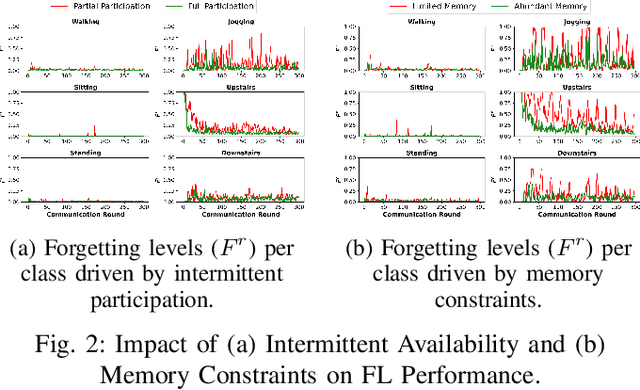 Figure 2 for FlexFed: Mitigating Catastrophic Forgetting in Heterogeneous Federated Learning in Pervasive Computing Environments